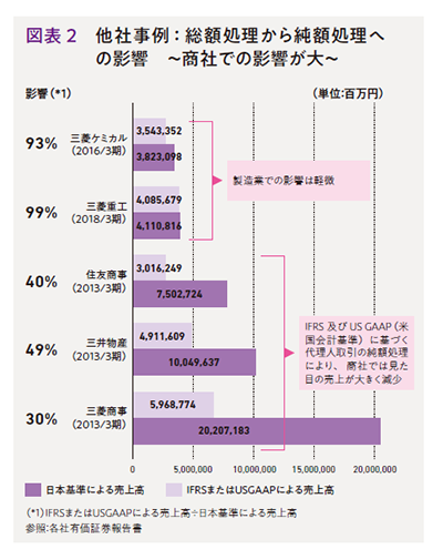 図表2