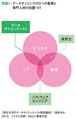 会計人材が課題解決のリーダーになるためにデータサイエンティストとしての会計人材 Jba Group 会計人材が課題解決のリーダーになるためにデータサイエンティストとしての会計人材 Jba Group