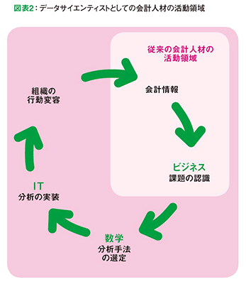 会計人材が課題解決のリーダーになるためにデータサイエンティストとしての会計人材 Jba Group