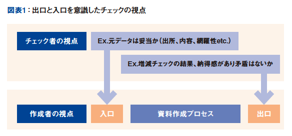 図表１:出口と入口を意識したチェックの視点