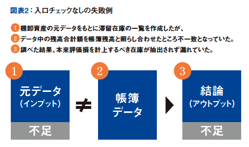 図表2:入口チェックなしの失敗例