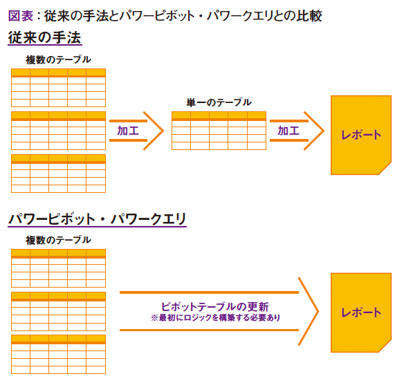 図表:従来の手法とパワーピボット・パワークエリとの比較