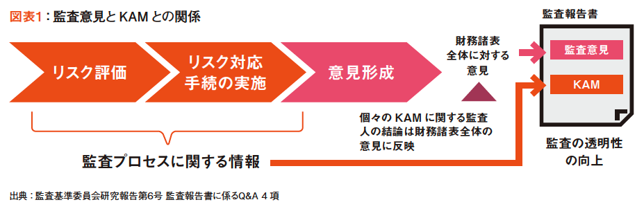 図表１:監査意見とKAM との関係