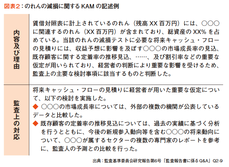 図表2:のれんの減損に関するKAM の記述例