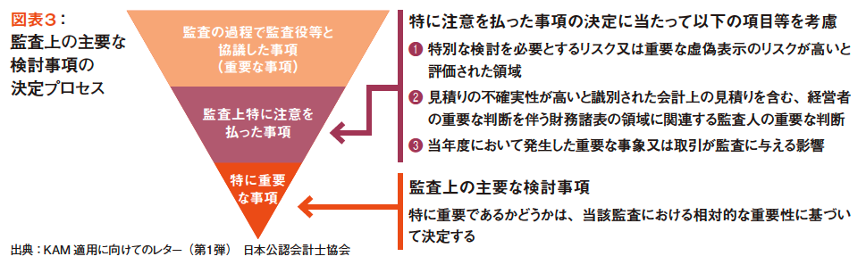 図表3:監査上の主要な検討事項の決定プロセス