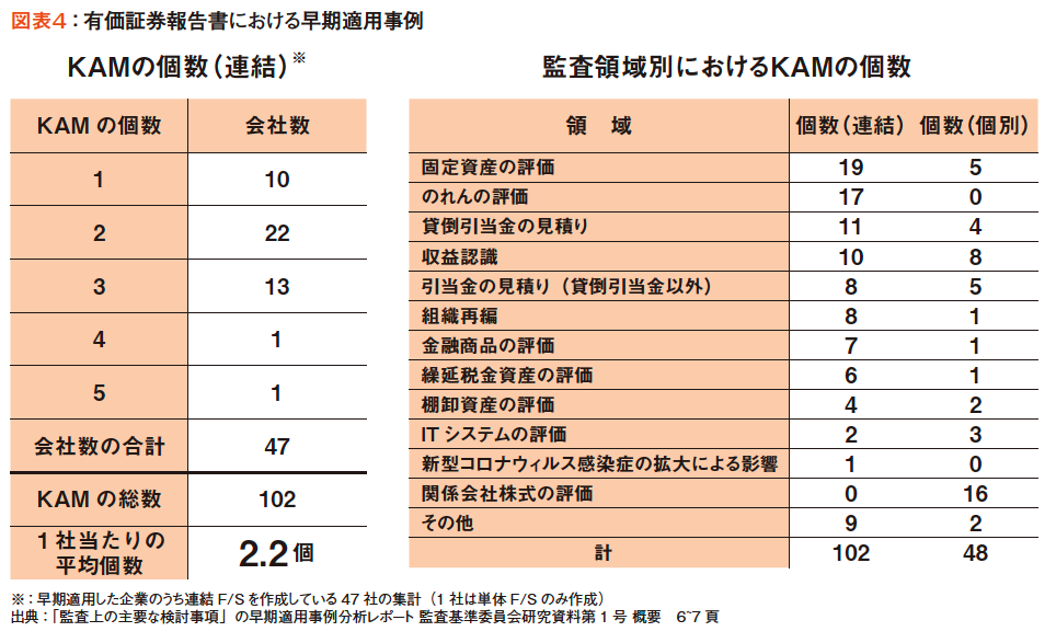 図表4:有価証券報告書における早期適用事例