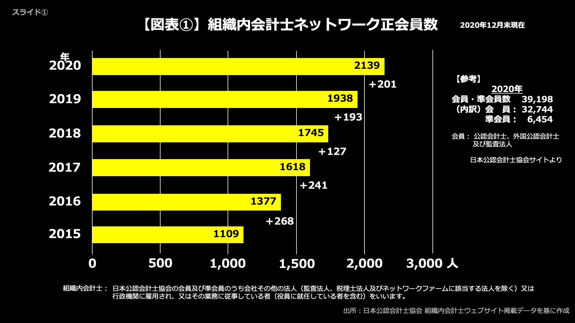 図表1_組織内会計士ネットワーク正会員数