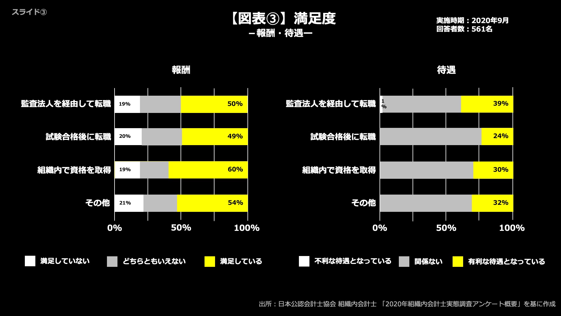 図表3_満足度-報酬・待遇-